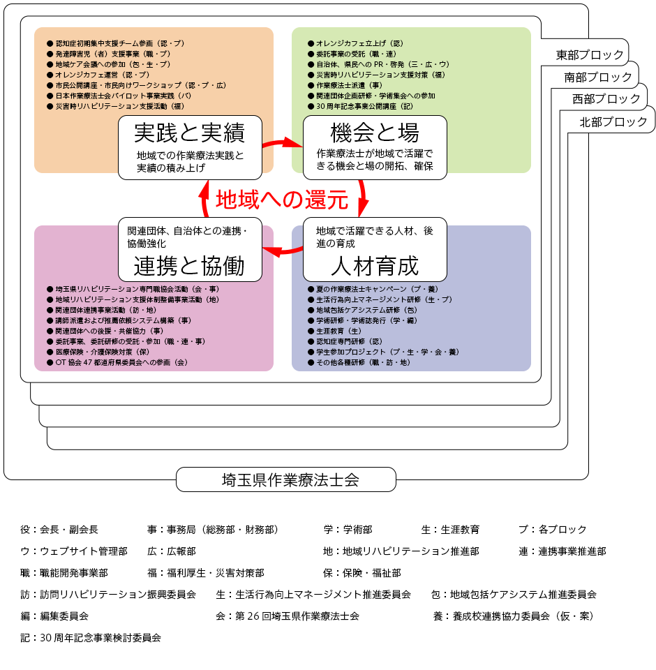 活動方針 一般社団法人 埼玉県作業療法士会